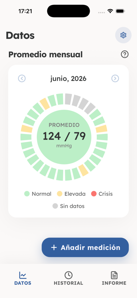 Gráfico mensual de tensión con el promedio y las zonas de color